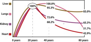 Why does the Q10 content in the heart decrease, as we grow older?